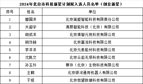 2024年北京市科技新星計(jì)劃擬入選人員名單（創(chuàng)業(yè)新星）