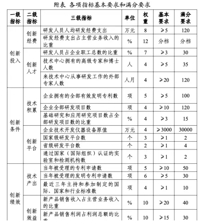 企業(yè)技術(shù)中心評審標(biāo)準(zhǔn)與得分計算方法