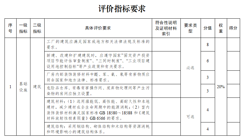 蘇州市綠色工廠評價指標要求1