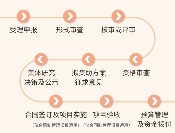 深圳市質(zhì)量品牌專項資金（質(zhì)量品牌方向）申報流程